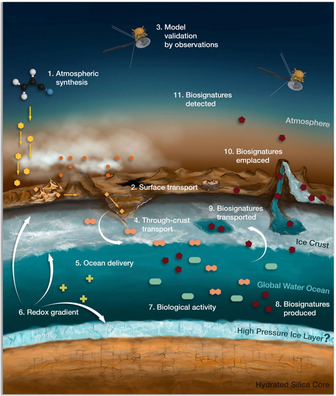 Cartoon digram of Titan's atmosphere, surface, and subsurface showing potential biosignatures